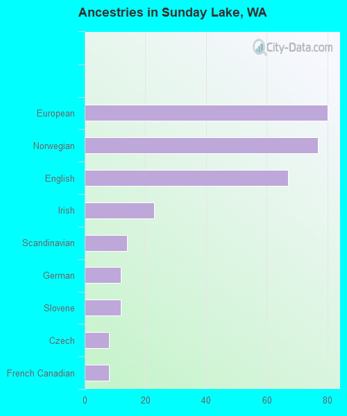 Ancestries in Sunday Lake, WA