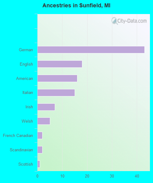 Ancestries in Sunfield, MI