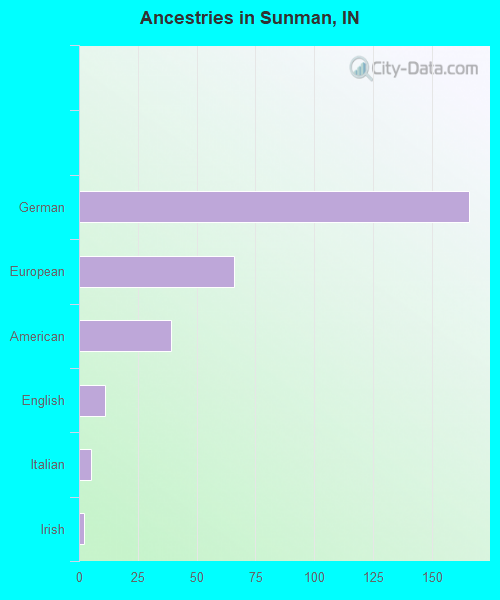 Ancestries in Sunman, IN