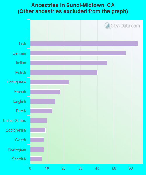 Ancestries in Sunol-Midtown, CA <small>(Other ancestries excluded from the graph)</small>