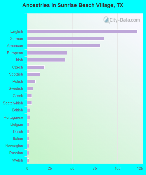 Ancestries in Sunrise Beach Village, TX