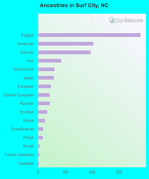Ancestries in Surf City, NC