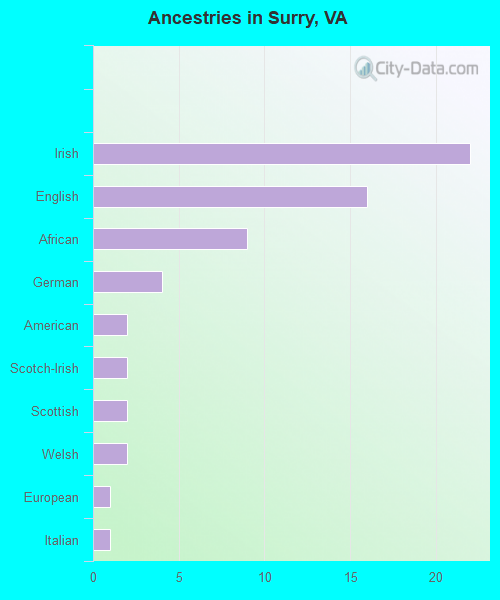 Ancestries in Surry, VA