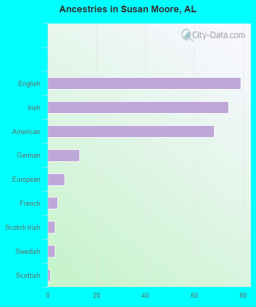 Ancestries in Susan Moore, AL