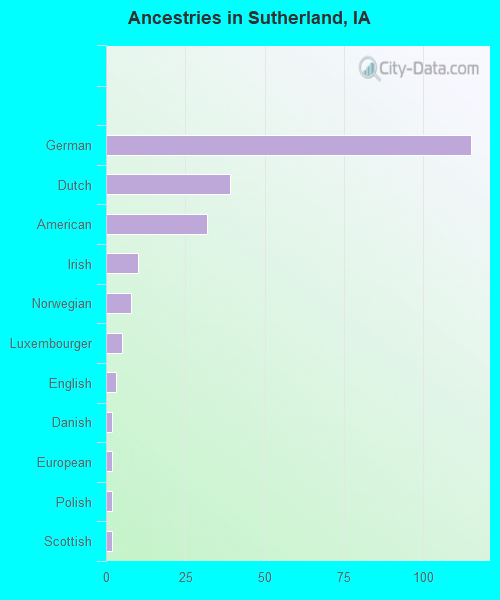 Ancestries in Sutherland, IA