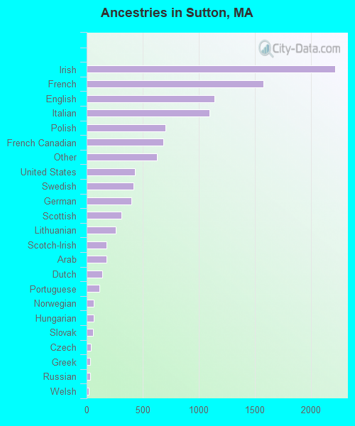 Ancestries in Sutton, MA