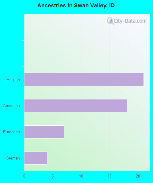 Ancestries in Swan Valley, ID