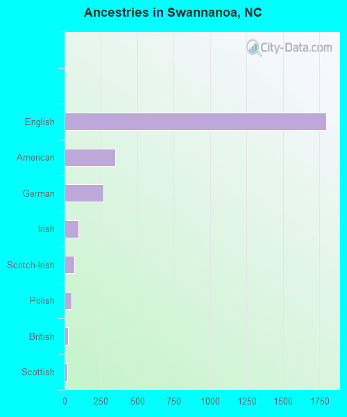 Ancestries in Swannanoa, NC