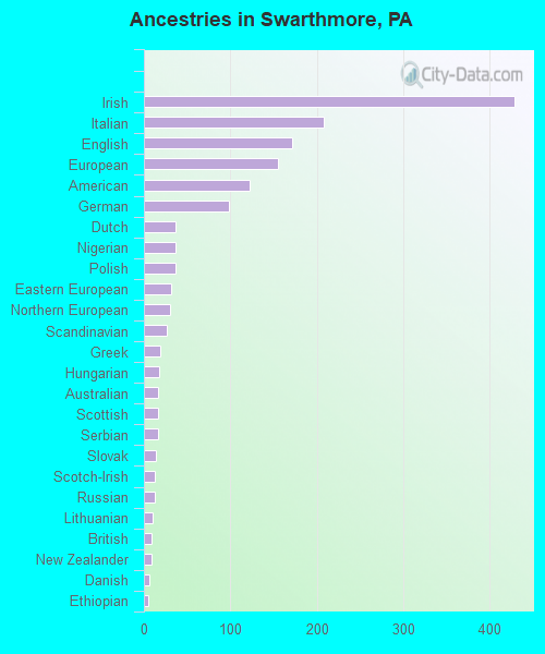 Ancestries in Swarthmore, PA