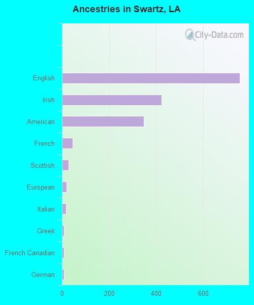 Ancestries in Swartz, LA