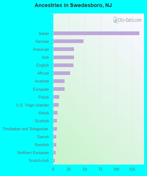 Ancestries in Swedesboro, NJ