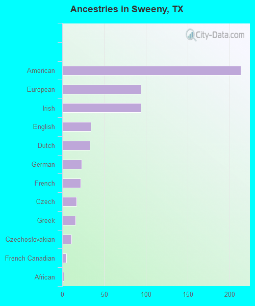 Ancestries in Sweeny, TX
