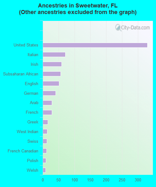 Ancestries in Sweetwater, FL <small>(Other ancestries excluded from the graph)</small>