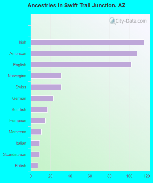 Ancestries in Swift Trail Junction, AZ