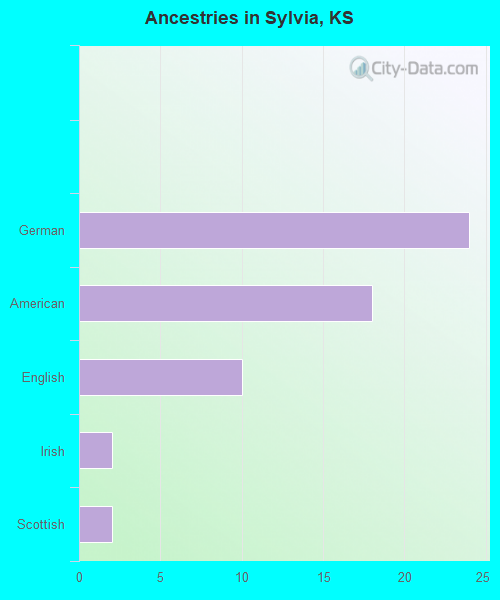 Ancestries in Sylvia, KS