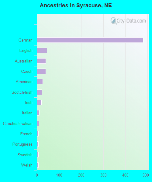 Ancestries in Syracuse, NE