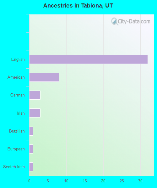 Ancestries in Tabiona, UT