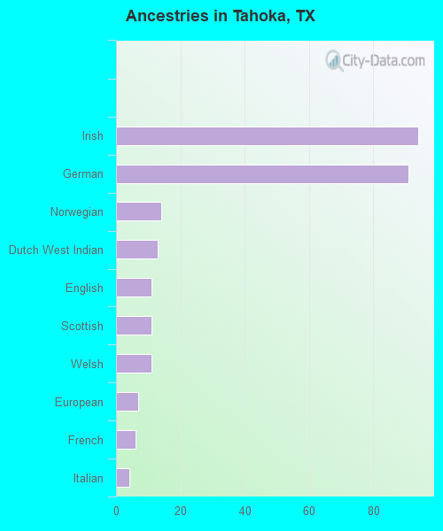 Ancestries in Tahoka, TX