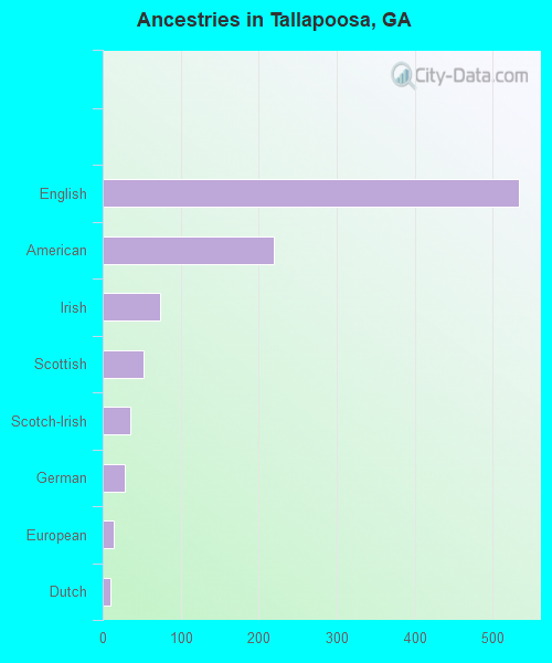 Ancestries in Tallapoosa, GA