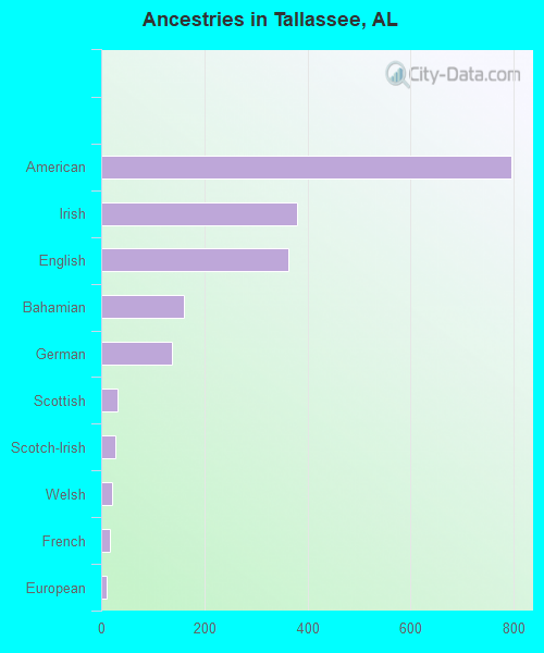 Ancestries in Tallassee, AL