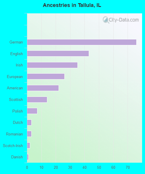 Ancestries in Tallula, IL