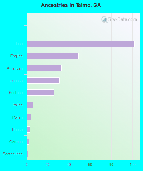 Ancestries in Talmo, GA