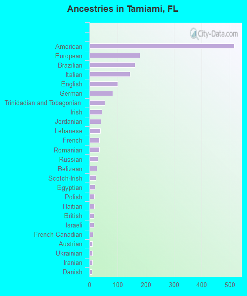 Ancestries in Tamiami, FL