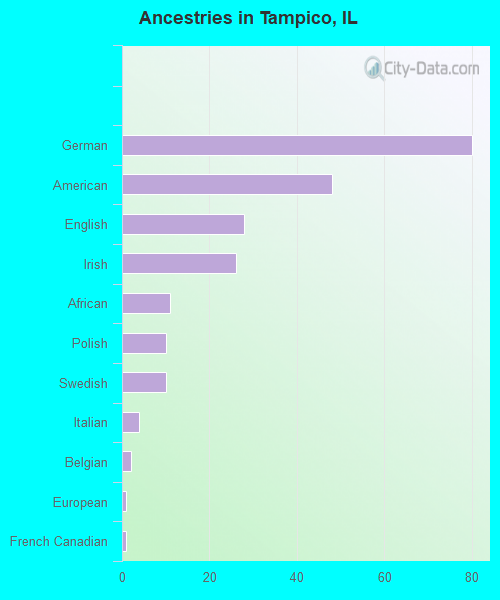 Ancestries in Tampico, IL