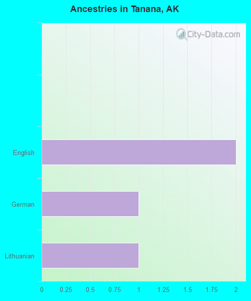 Tanana, AK (Alaska) Houses, Apartments, Rent, Mortgage Status, Home and