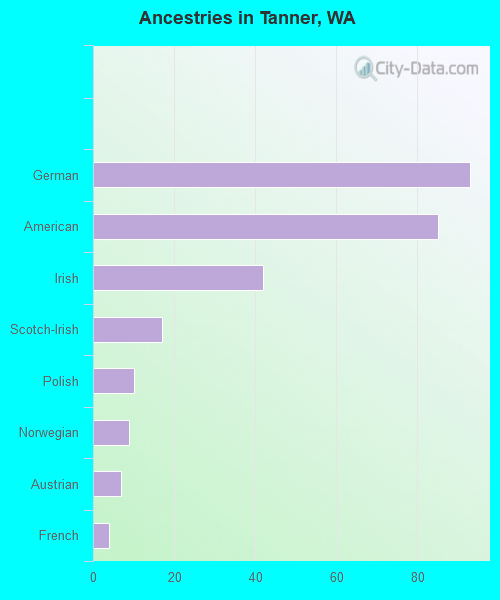 Ancestries in Tanner, WA