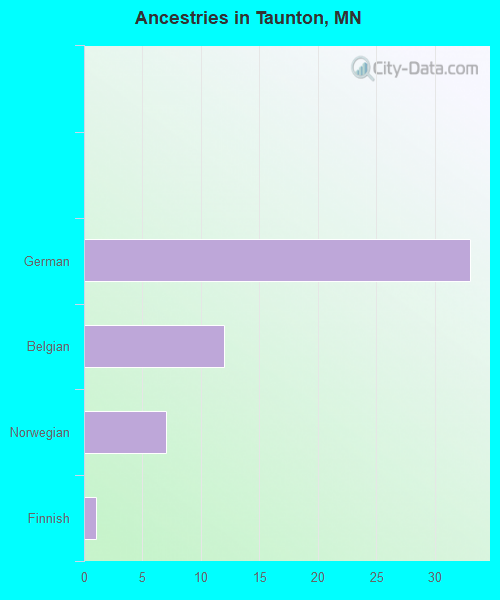 Ancestries in Taunton, MN