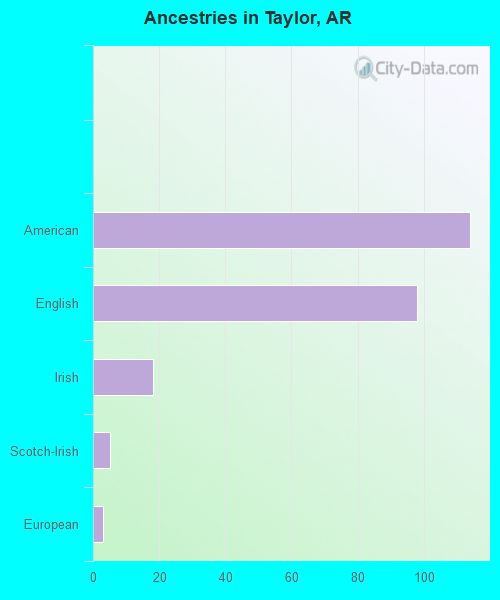 Ancestries in Taylor, AR