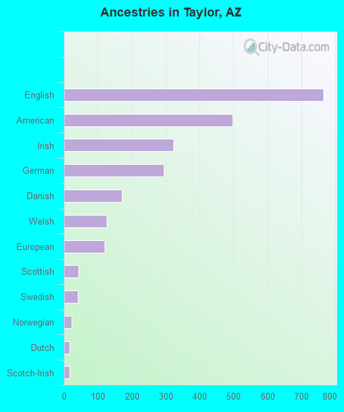 Ancestries in Taylor, AZ