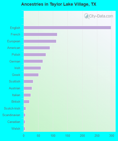 Ancestries in Taylor Lake Village, TX