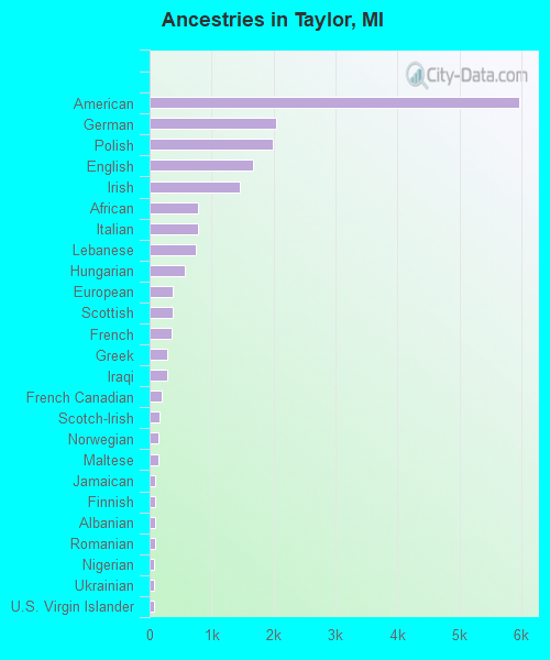 Ancestries in Taylor, MI