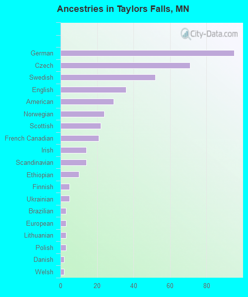 Ancestries in Taylors Falls, MN