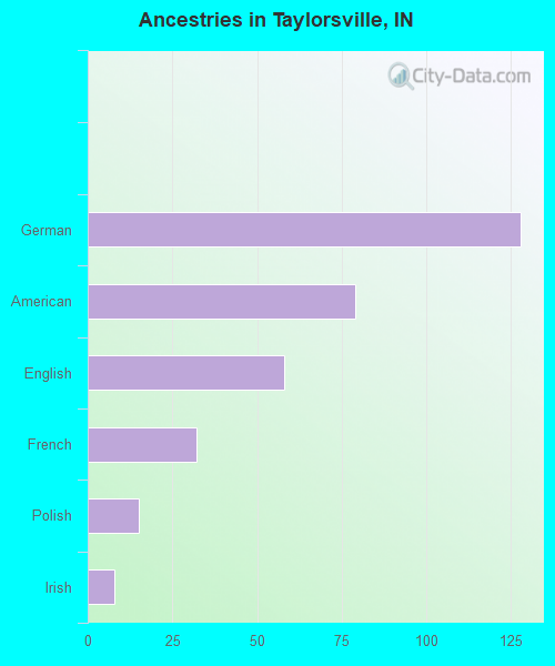 Ancestries in Taylorsville, IN