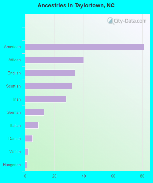 Ancestries in Taylortown, NC