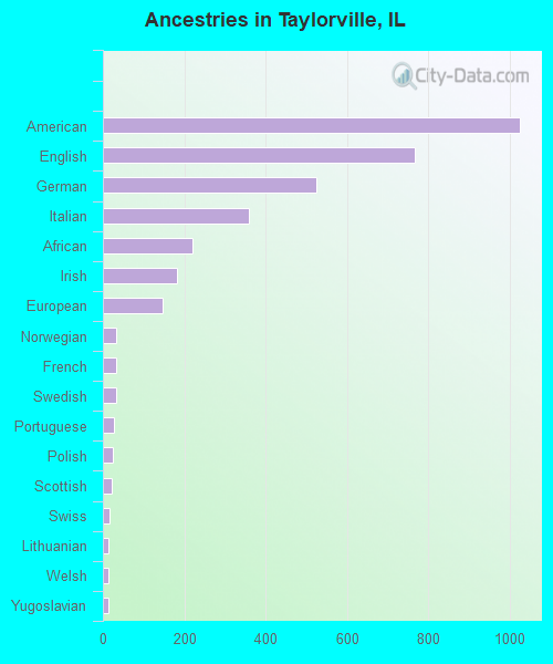 Ancestries in Taylorville, IL