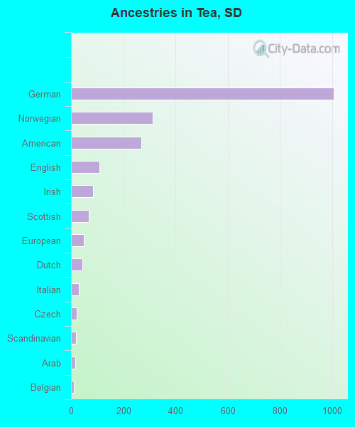Ancestries in Tea, SD