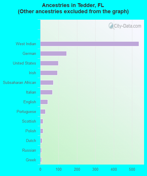 Ancestries in Tedder, FL <small>(Other ancestries excluded from the graph)</small>