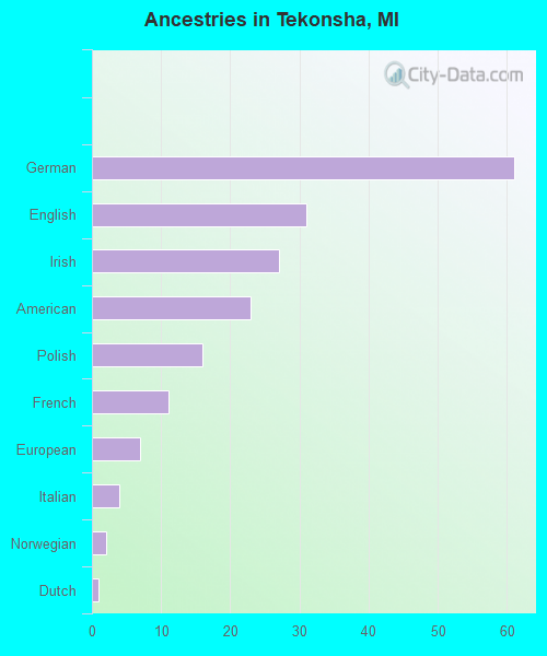 Ancestries in Tekonsha, MI