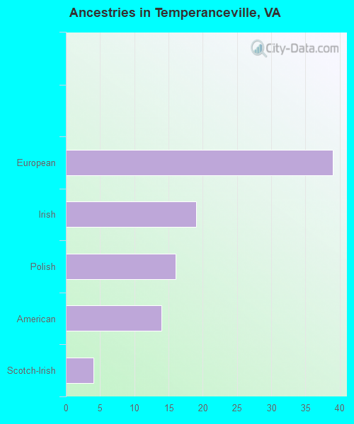 Ancestries in Temperanceville, VA