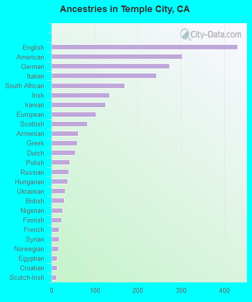 Ancestries in Temple City, CA