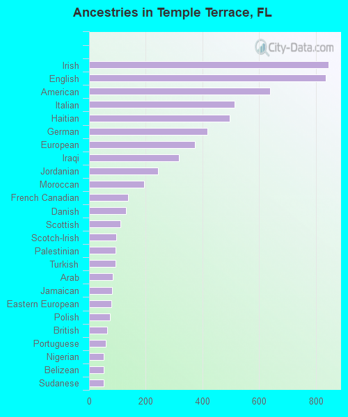 Ancestries in Temple Terrace, FL