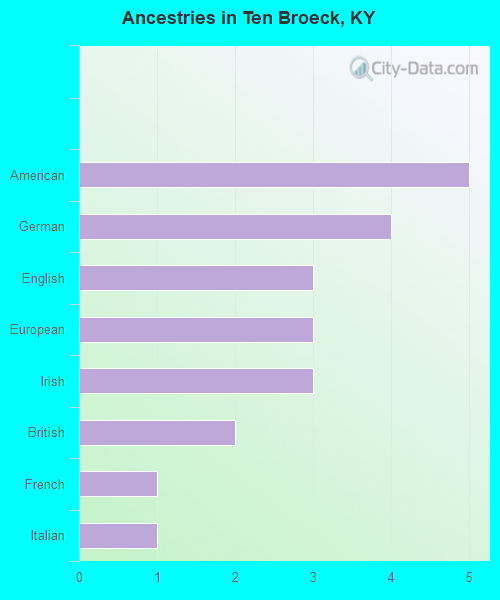 Ancestries in Ten Broeck, KY