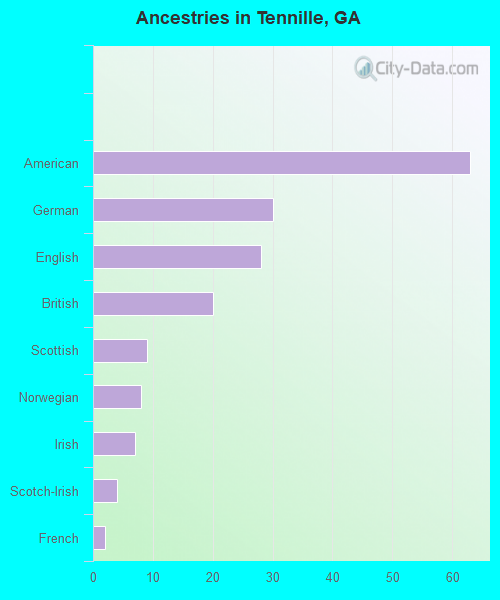 Ancestries in Tennille, GA