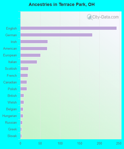Ancestries in Terrace Park, OH
