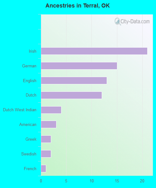 Ancestries in Terral, OK