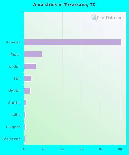 Ancestries in Texarkana, TX